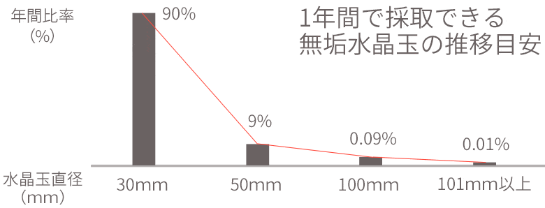 1年間で採取できる無垢水晶玉の推移目安